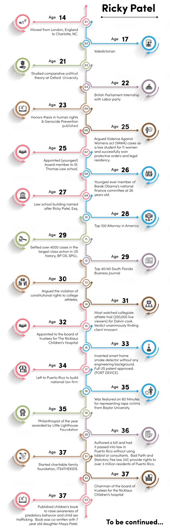 Ricky Patel timeline infographic, numbered milestones 01 to 23